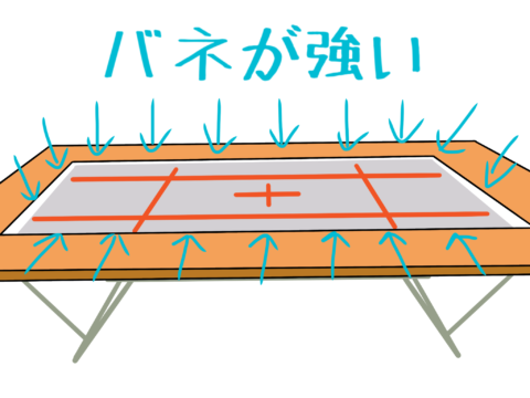 バネは周囲にあります