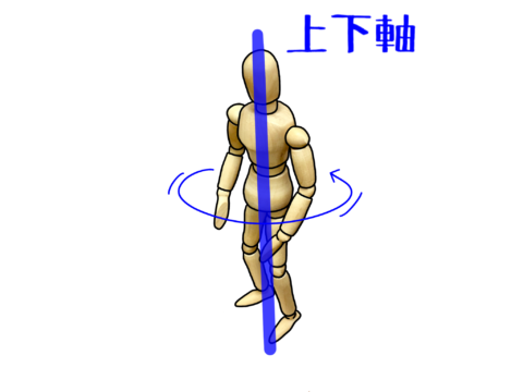 上下軸での回転