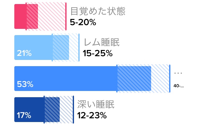 Fitbit睡眠ベンチマーク